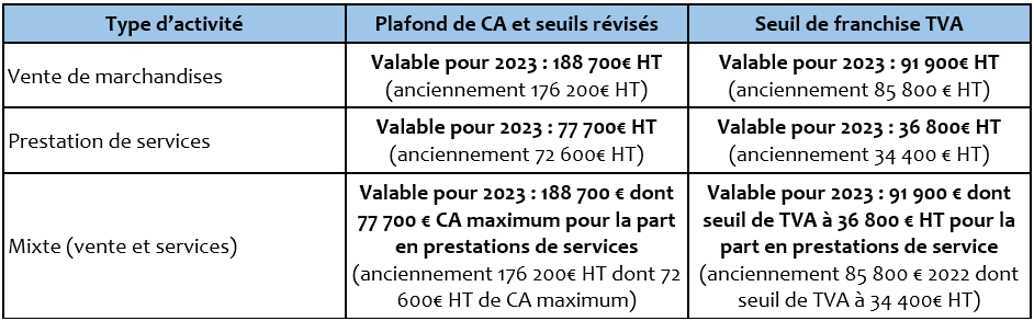 Tableau comparatif seuils de chiffres d'affaires