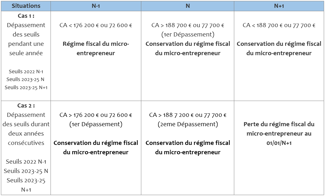 Tableau comparatif seuils de chiffres d'affaires