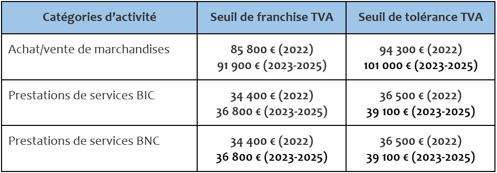 Tableau comparatif seuils de chiffres d'affaires