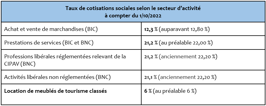 Tableau comparatif cotisations sociales