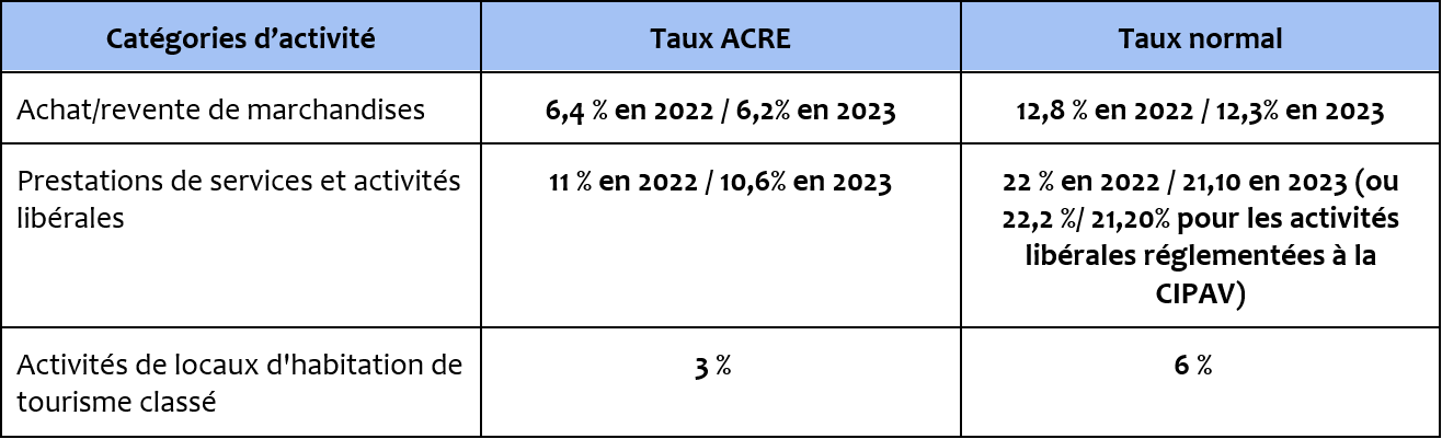 tableau Accre